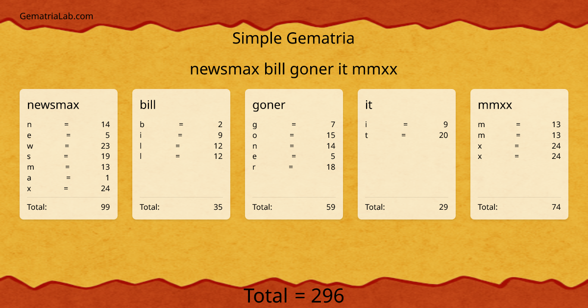 newsmax bill goner it mmxx in simple Gematria